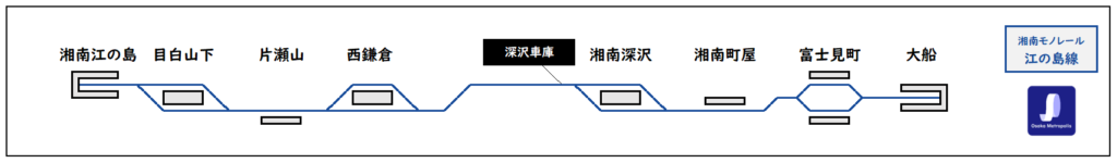 湘南モノレールの全線路線図(地理院地図ベース、大船〜湘南江の島間):渡り線や車庫の配置を示す2025年時点の図。